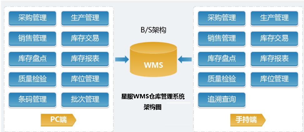 WMS系統(tǒng)