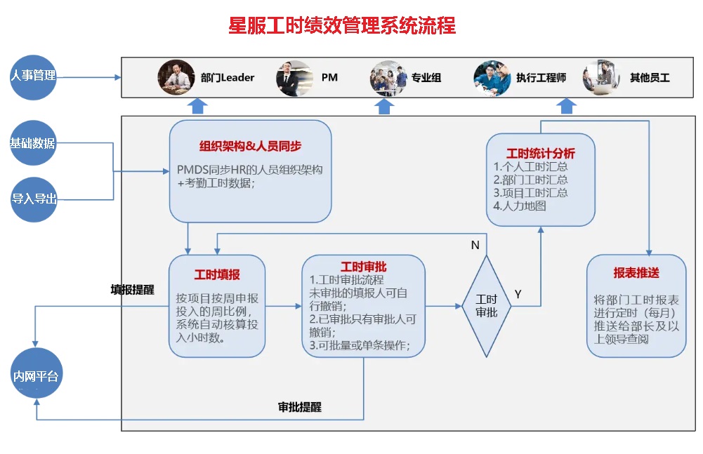 工時管理軟件