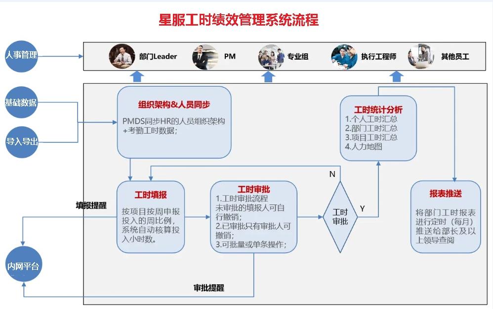 星服工時(shí)與績效管理流程圖