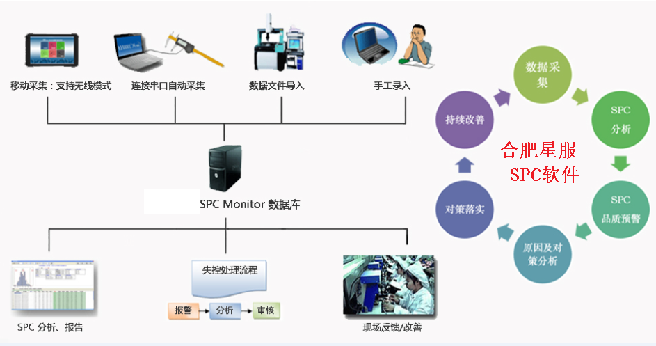 SPC的作用是什么？如何高效使用合肥星服SPC系統(tǒng)？