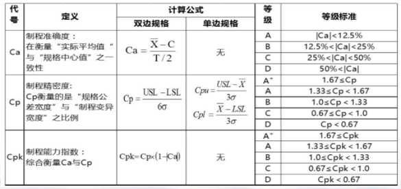 ?Cp、Cpk、Pp和Ppk的定義和區(qū)別解析