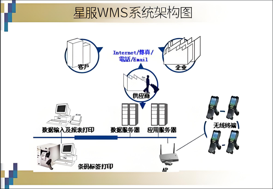 合肥星服WMS架構圖