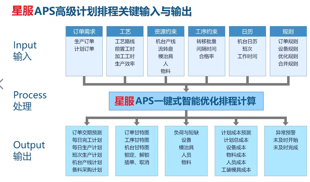 星服APS高級(jí)計(jì)劃排程系統(tǒng)